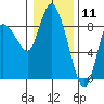 Long Beach tide chart for Monday, January 11, 2021