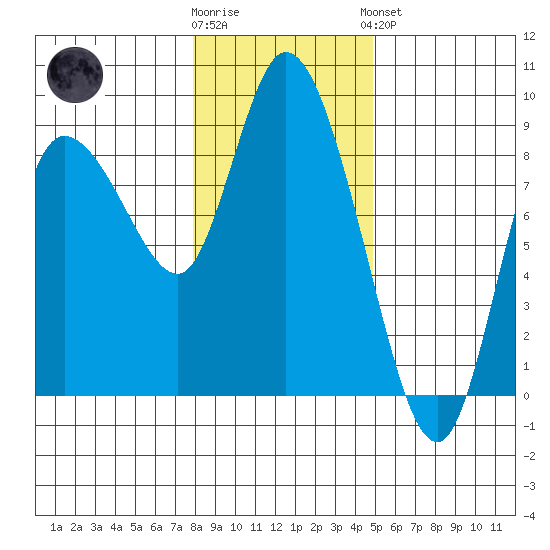 Long Beach tide chart for Tuesday, January 12, 2021
