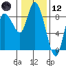 Long Beach tide chart for Tuesday, January 12, 2021