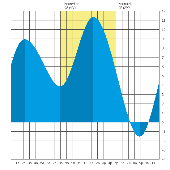 Long Beach tide chart for Wednesday, January 13, 2021
