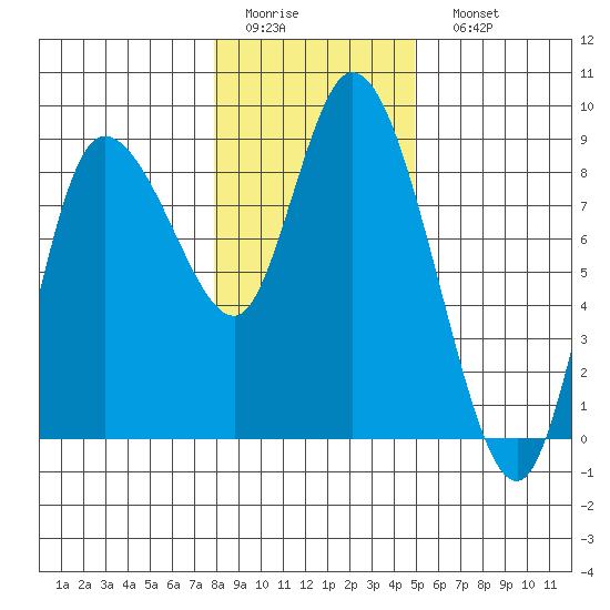 Long Beach tide chart for Thursday, January 14, 2021