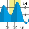 Long Beach tide chart for Thursday, January 14, 2021