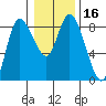 Long Beach tide chart for Saturday, January 16, 2021