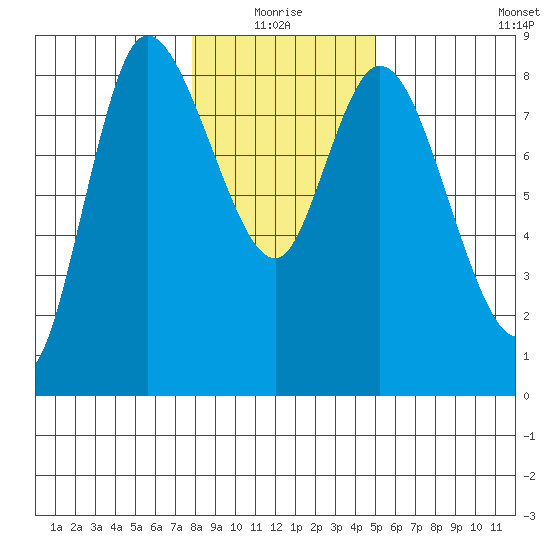 Long Beach tide chart for Monday, January 18, 2021