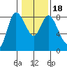 Long Beach tide chart for Monday, January 18, 2021