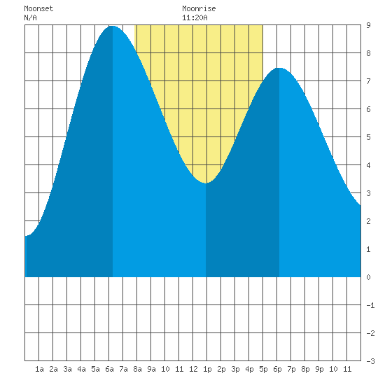 Long Beach tide chart for Tuesday, January 19, 2021