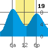Long Beach tide chart for Tuesday, January 19, 2021
