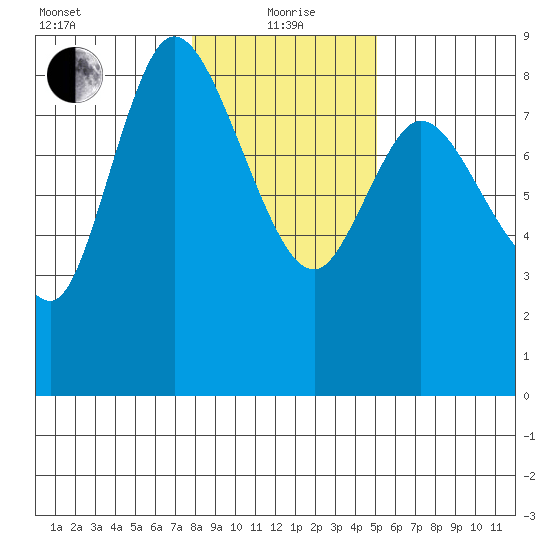Long Beach tide chart for Wednesday, January 20, 2021