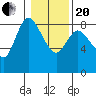 Long Beach tide chart for Wednesday, January 20, 2021