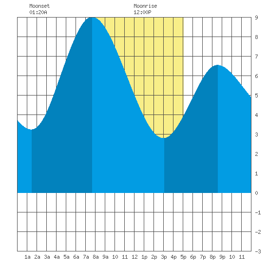 Long Beach tide chart for Thursday, January 21, 2021