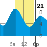 Long Beach tide chart for Thursday, January 21, 2021