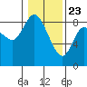 Long Beach tide chart for Saturday, January 23, 2021