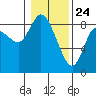 Long Beach tide chart for Sunday, January 24, 2021