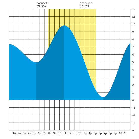 Long Beach tide chart for Monday, January 25, 2021