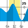 Long Beach tide chart for Monday, January 25, 2021