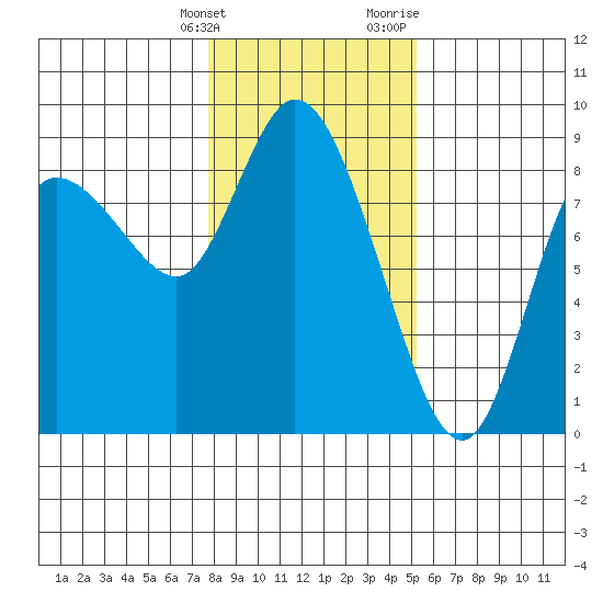Long Beach tide chart for Tuesday, January 26, 2021
