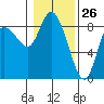 Long Beach tide chart for Tuesday, January 26, 2021