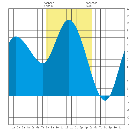 Long Beach tide chart for Wednesday, January 27, 2021