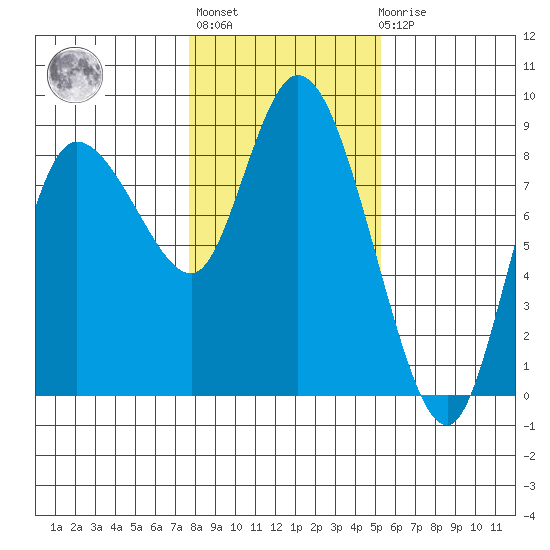 Long Beach tide chart for Thursday, January 28, 2021