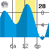 Long Beach tide chart for Thursday, January 28, 2021
