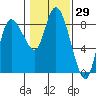Long Beach tide chart for Friday, January 29, 2021