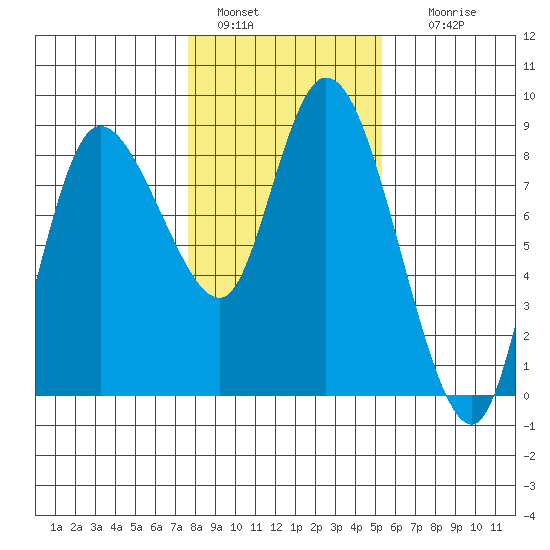 Long Beach tide chart for Saturday, January 30, 2021