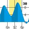 Long Beach tide chart for Saturday, January 30, 2021