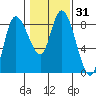 Long Beach tide chart for Sunday, January 31, 2021