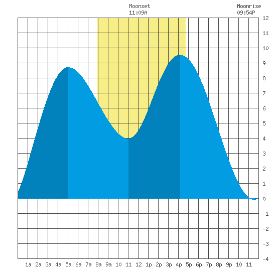 Long Beach tide chart for Sunday, January 3, 2021