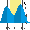 Long Beach tide chart for Sunday, January 3, 2021