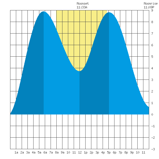 Long Beach tide chart for Monday, January 4, 2021