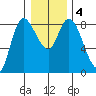 Long Beach tide chart for Monday, January 4, 2021