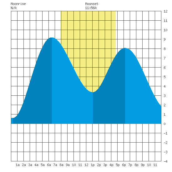 Long Beach tide chart for Tuesday, January 5, 2021