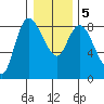 Long Beach tide chart for Tuesday, January 5, 2021