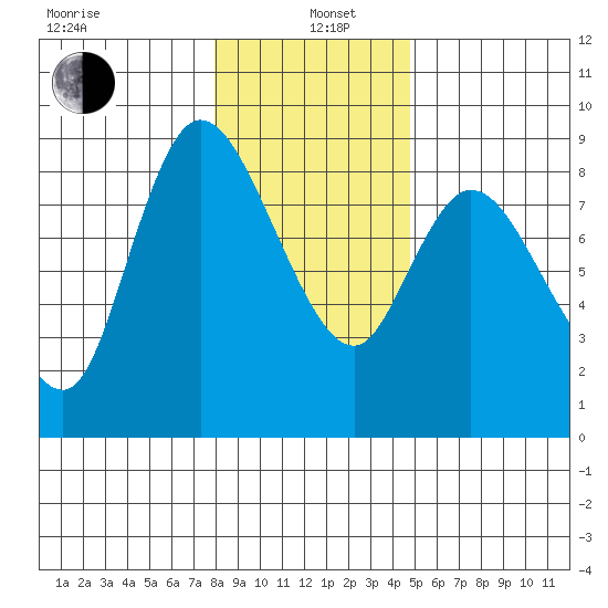 Long Beach tide chart for Wednesday, January 6, 2021