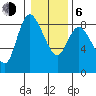 Long Beach tide chart for Wednesday, January 6, 2021