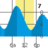 Long Beach tide chart for Thursday, January 7, 2021