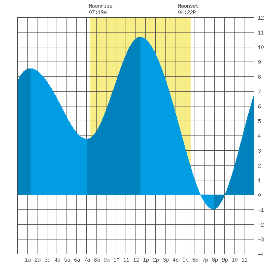 Long Beach tide chart for Wednesday, February 10, 2021
