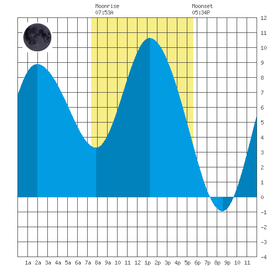 Long Beach tide chart for Thursday, February 11, 2021