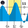 Long Beach tide chart for Thursday, February 11, 2021