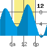 Long Beach tide chart for Friday, February 12, 2021