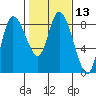 Long Beach tide chart for Saturday, February 13, 2021
