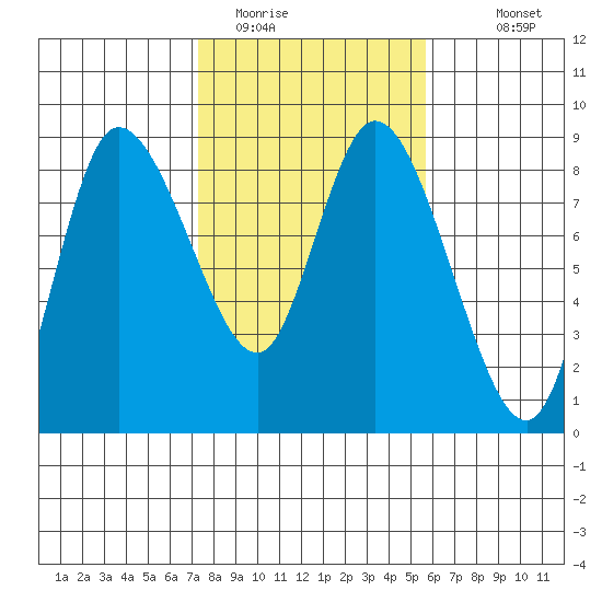 Long Beach tide chart for Sunday, February 14, 2021