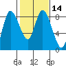 Long Beach tide chart for Sunday, February 14, 2021