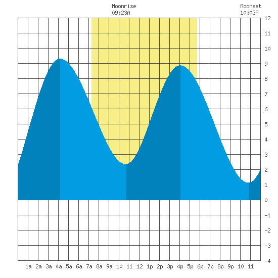 Long Beach tide chart for Monday, February 15, 2021