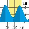 Long Beach tide chart for Monday, February 15, 2021