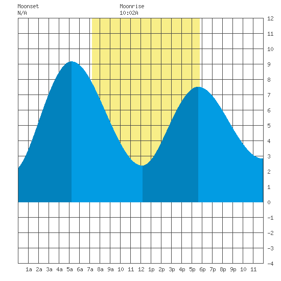 Long Beach tide chart for Wednesday, February 17, 2021