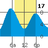 Long Beach tide chart for Wednesday, February 17, 2021