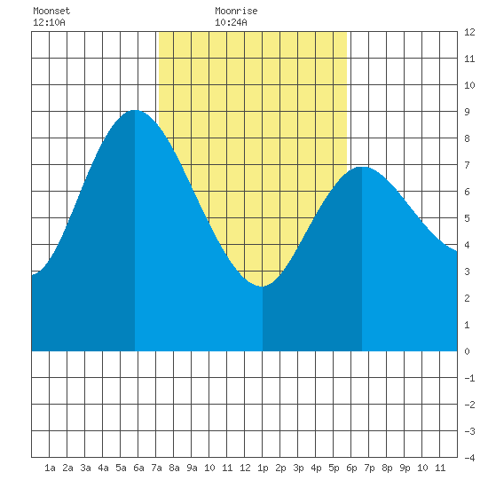 Long Beach tide chart for Thursday, February 18, 2021