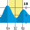 Long Beach tide chart for Thursday, February 18, 2021